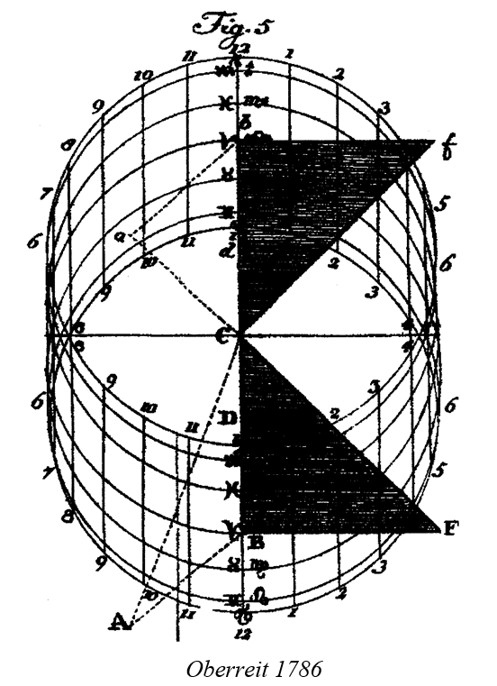 Analemmatic Oberreit 1786