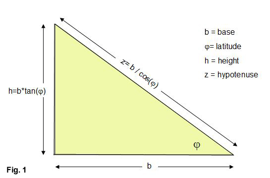 Part 3 Fig.1 Simple Gnomon