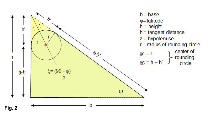 Part 3 Fig.2 Gnomon with Rounded Tip