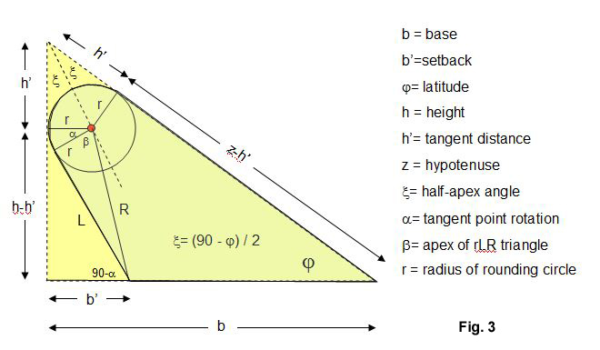 Part 3 Fig.3 Gnomon with Set Back