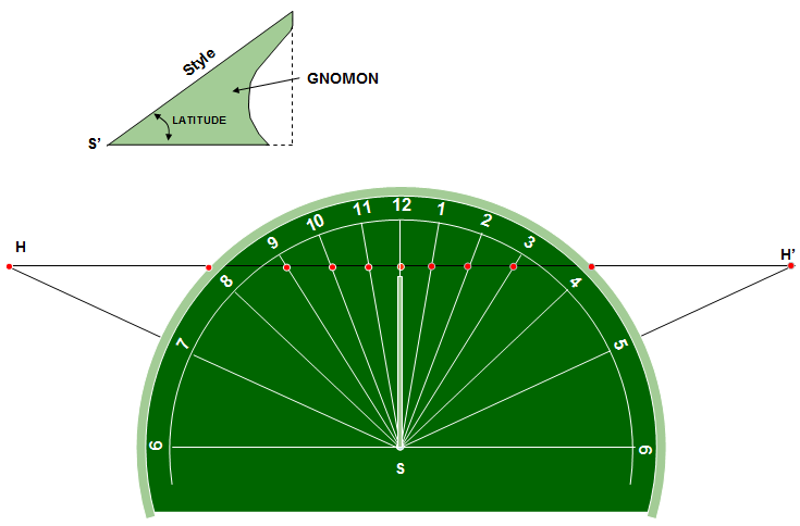 Bannekar-Dial Construction