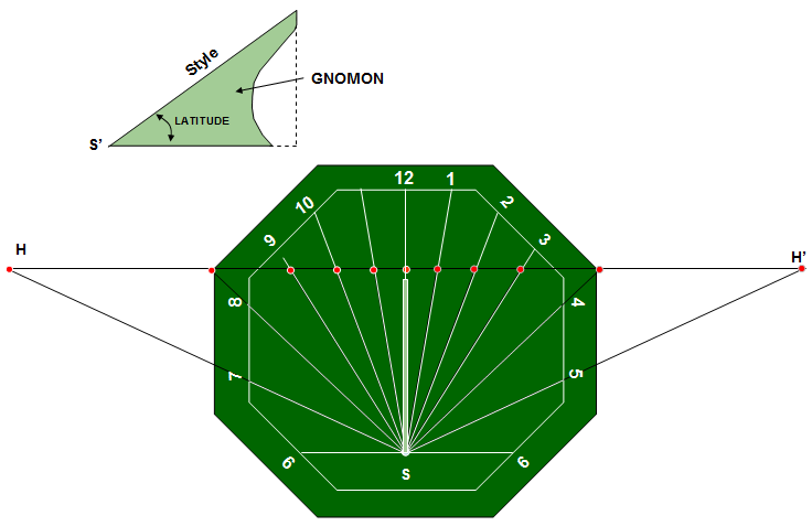 Bannekar-Dial Construction