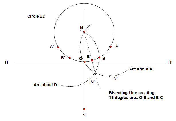 Bannekar-Dial Construction