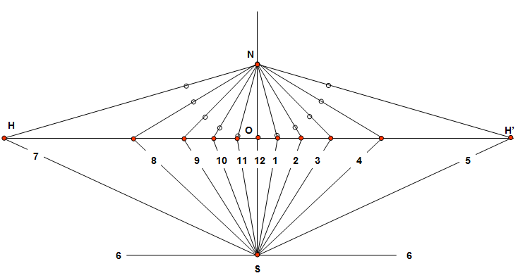 Bannekar-Dial Construction