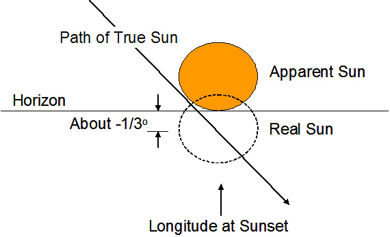 Setting Sun